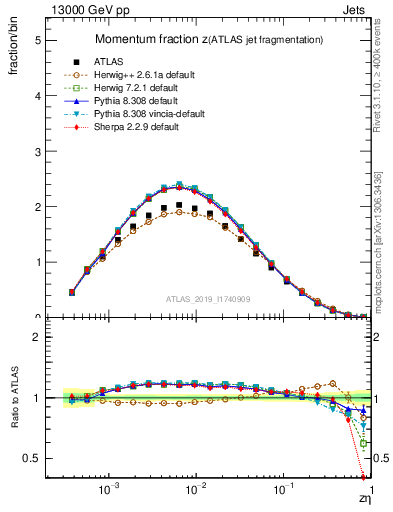 Plot of j.zeta in 13000 GeV pp collisions