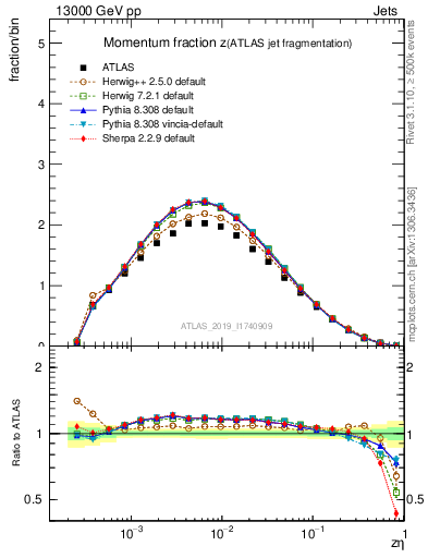 Plot of j.zeta in 13000 GeV pp collisions