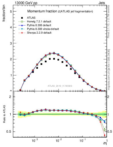 Plot of j.zeta in 13000 GeV pp collisions