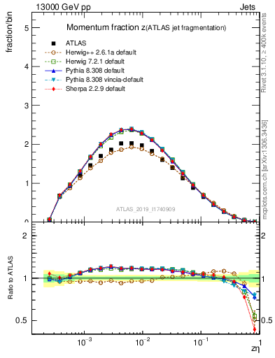 Plot of j.zeta in 13000 GeV pp collisions