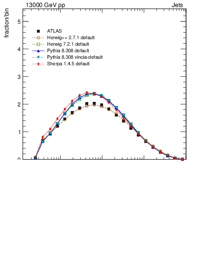 Plot of j.zeta in 13000 GeV pp collisions