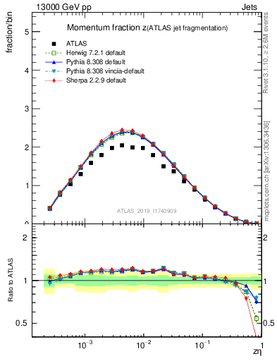 Plot of j.zeta in 13000 GeV pp collisions