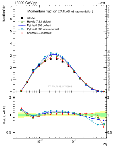 Plot of j.zeta in 13000 GeV pp collisions