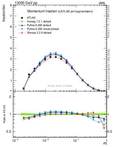 Plot of j.zeta in 13000 GeV pp collisions