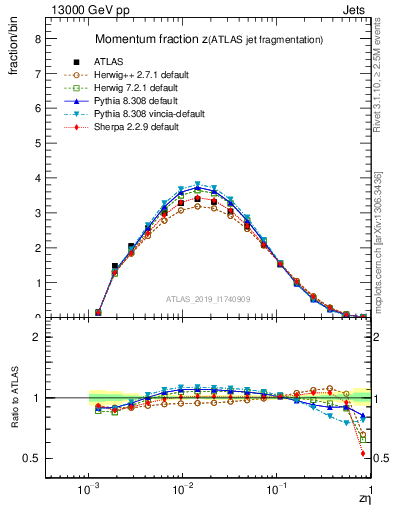 Plot of j.zeta in 13000 GeV pp collisions