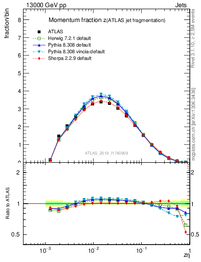 Plot of j.zeta in 13000 GeV pp collisions