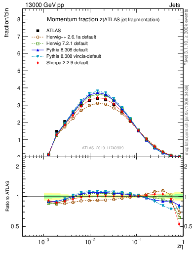 Plot of j.zeta in 13000 GeV pp collisions