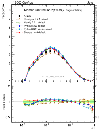 Plot of j.zeta in 13000 GeV pp collisions