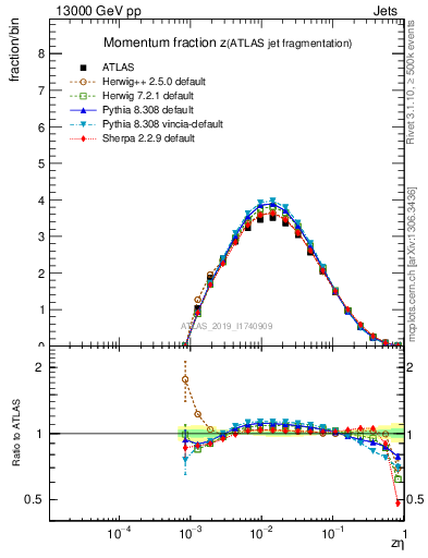 Plot of j.zeta in 13000 GeV pp collisions
