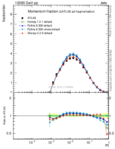 Plot of j.zeta in 13000 GeV pp collisions