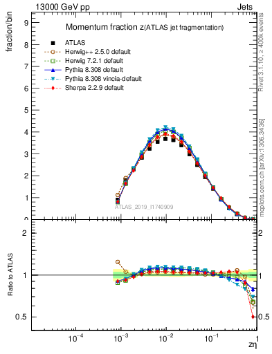 Plot of j.zeta in 13000 GeV pp collisions