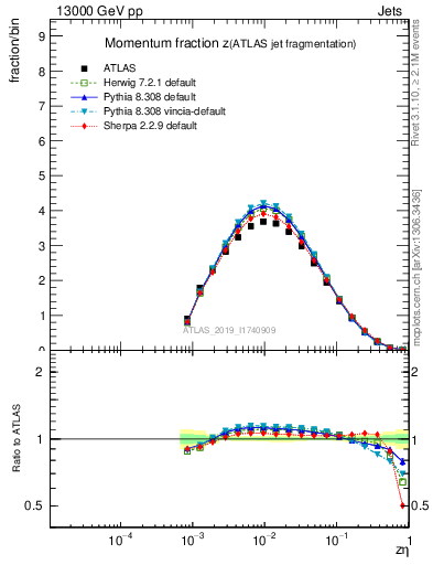 Plot of j.zeta in 13000 GeV pp collisions