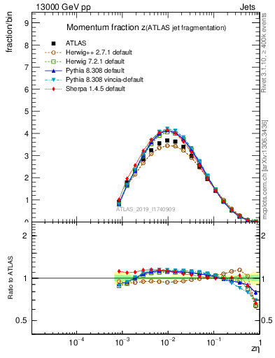 Plot of j.zeta in 13000 GeV pp collisions