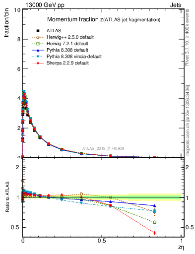 Plot of j.zeta in 13000 GeV pp collisions
