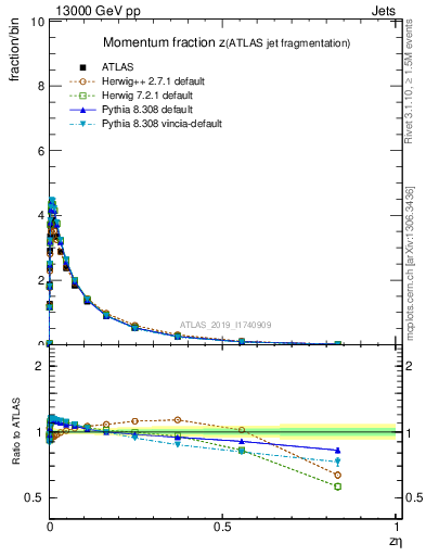 Plot of j.zeta in 13000 GeV pp collisions