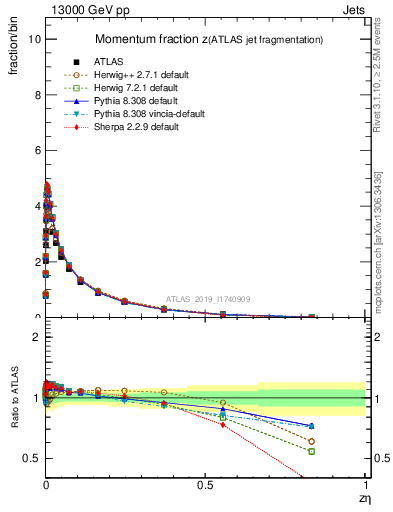 Plot of j.zeta in 13000 GeV pp collisions