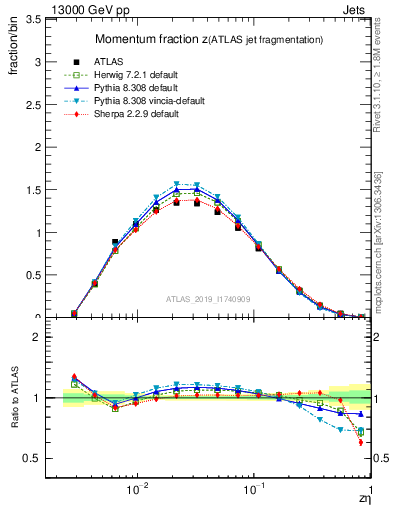 Plot of j.zeta in 13000 GeV pp collisions