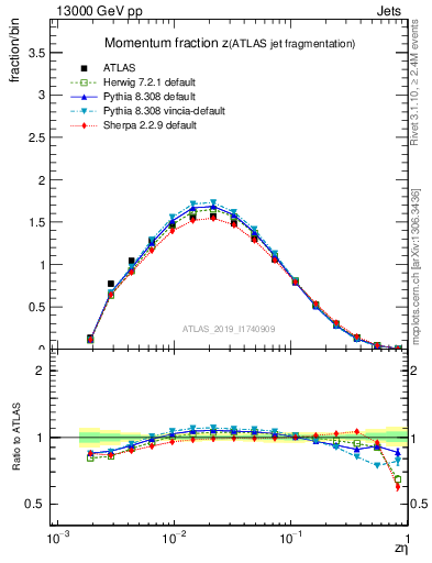 Plot of j.zeta in 13000 GeV pp collisions