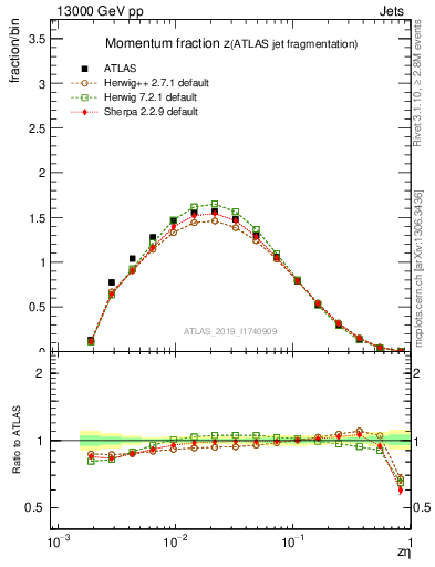 Plot of j.zeta in 13000 GeV pp collisions