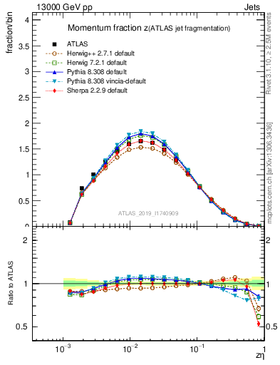 Plot of j.zeta in 13000 GeV pp collisions