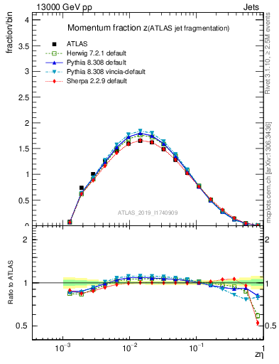 Plot of j.zeta in 13000 GeV pp collisions