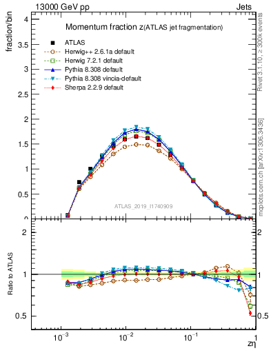 Plot of j.zeta in 13000 GeV pp collisions