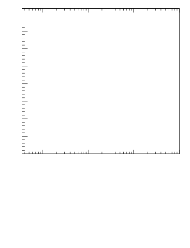 Plot of j.zeta in 13000 GeV pp collisions