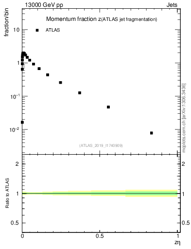 Plot of j.zeta in 13000 GeV pp collisions