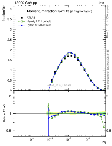 Plot of j.zeta in 13000 GeV pp collisions