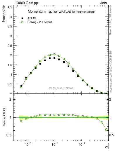 Plot of j.zeta in 13000 GeV pp collisions