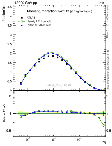Plot of j.zeta in 13000 GeV pp collisions