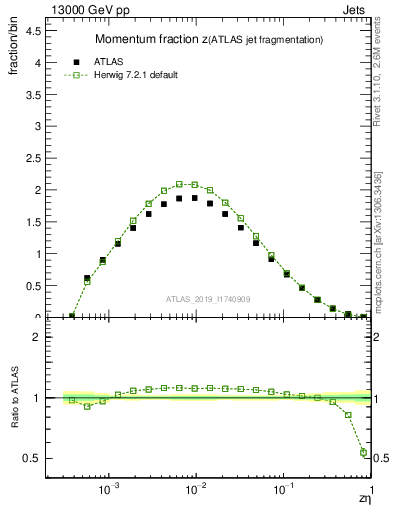 Plot of j.zeta in 13000 GeV pp collisions
