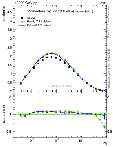 Plot of j.zeta in 13000 GeV pp collisions