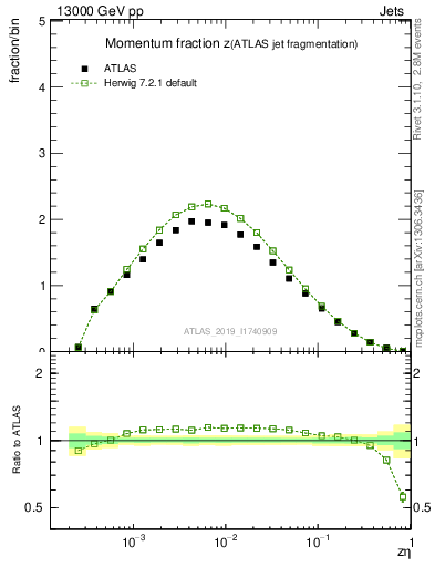 Plot of j.zeta in 13000 GeV pp collisions