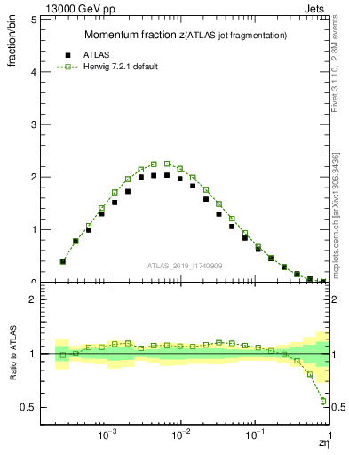 Plot of j.zeta in 13000 GeV pp collisions