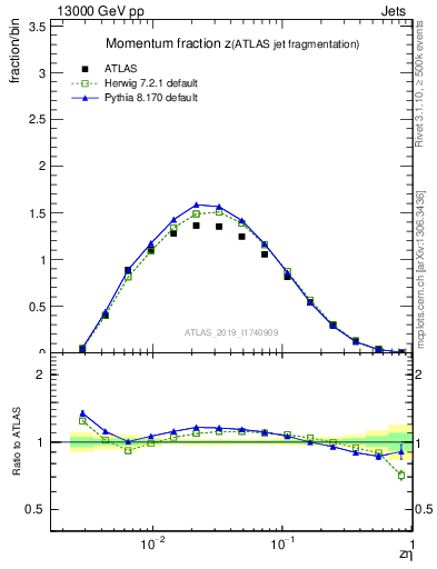 Plot of j.zeta in 13000 GeV pp collisions
