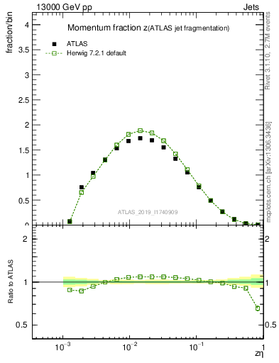 Plot of j.zeta in 13000 GeV pp collisions