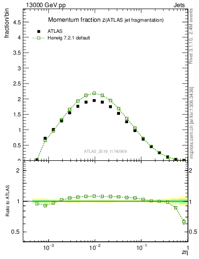 Plot of j.zeta in 13000 GeV pp collisions