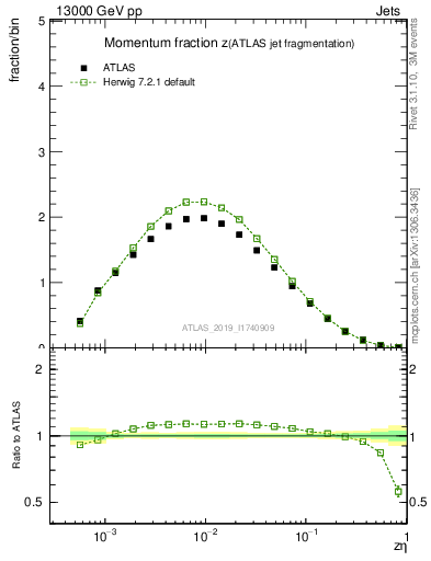 Plot of j.zeta in 13000 GeV pp collisions