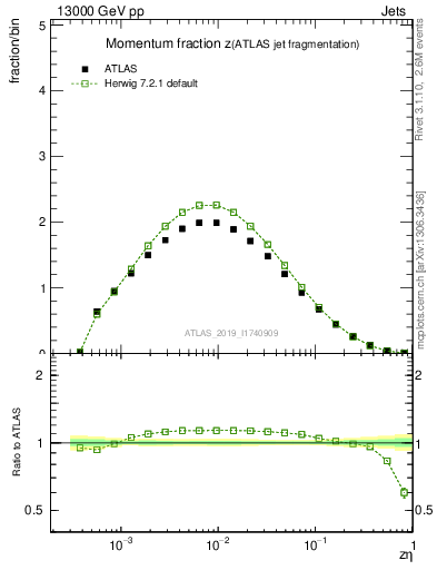 Plot of j.zeta in 13000 GeV pp collisions