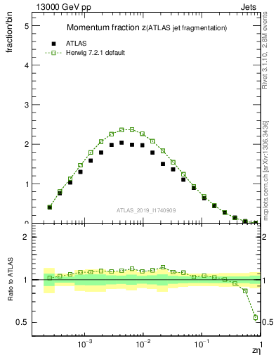 Plot of j.zeta in 13000 GeV pp collisions