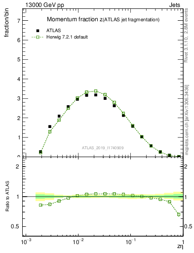 Plot of j.zeta in 13000 GeV pp collisions