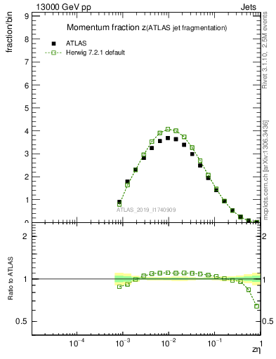 Plot of j.zeta in 13000 GeV pp collisions