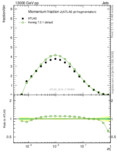 Plot of j.zeta in 13000 GeV pp collisions