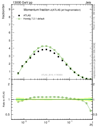 Plot of j.zeta in 13000 GeV pp collisions