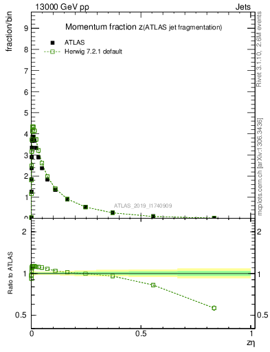 Plot of j.zeta in 13000 GeV pp collisions