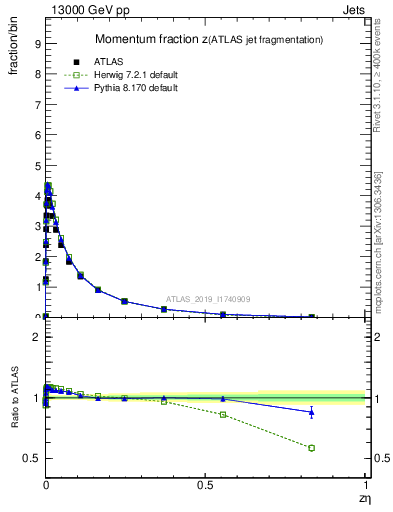 Plot of j.zeta in 13000 GeV pp collisions