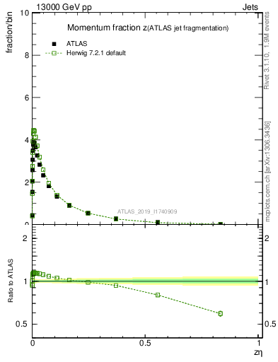 Plot of j.zeta in 13000 GeV pp collisions