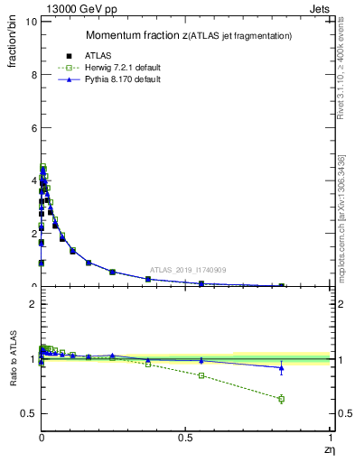 Plot of j.zeta in 13000 GeV pp collisions