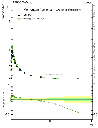 Plot of j.zeta in 13000 GeV pp collisions